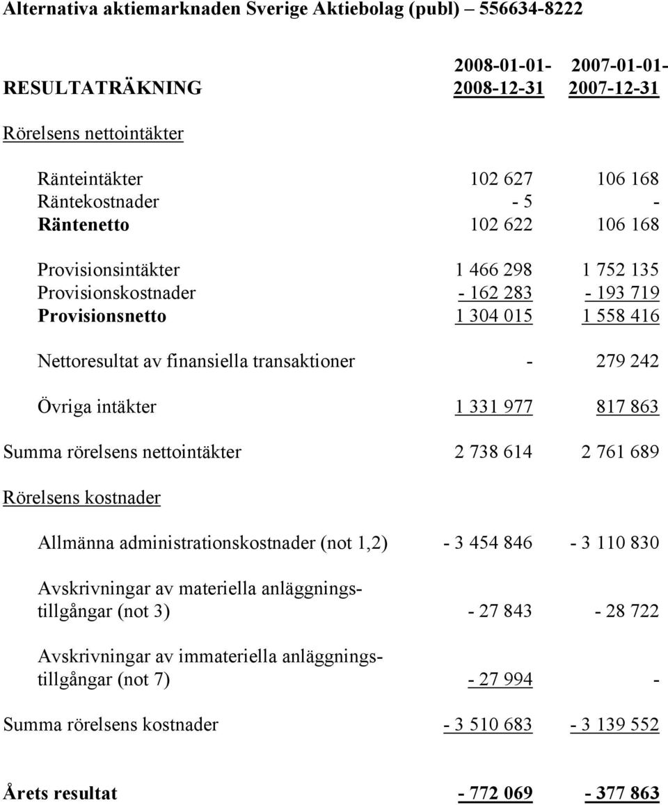 intäkter 1 331 977 817 863 Summa rörelsens nettointäkter 2 738 614 2 761 689 Rörelsens kostnader Allmänna administrationskostnader (not 1,2) - 3 454 846-3 110 830 Avskrivningar av