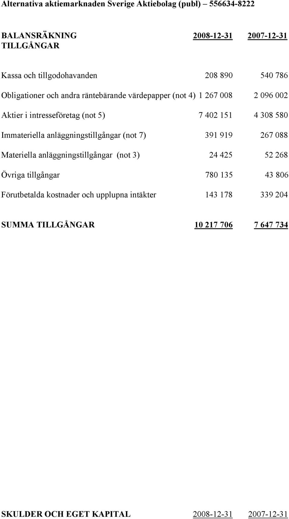 (not 7) 391 919 267 088 Materiella anläggningstillgångar (not 3) 24 425 52 268 Övriga tillgångar 780 135 43 806 Förutbetalda