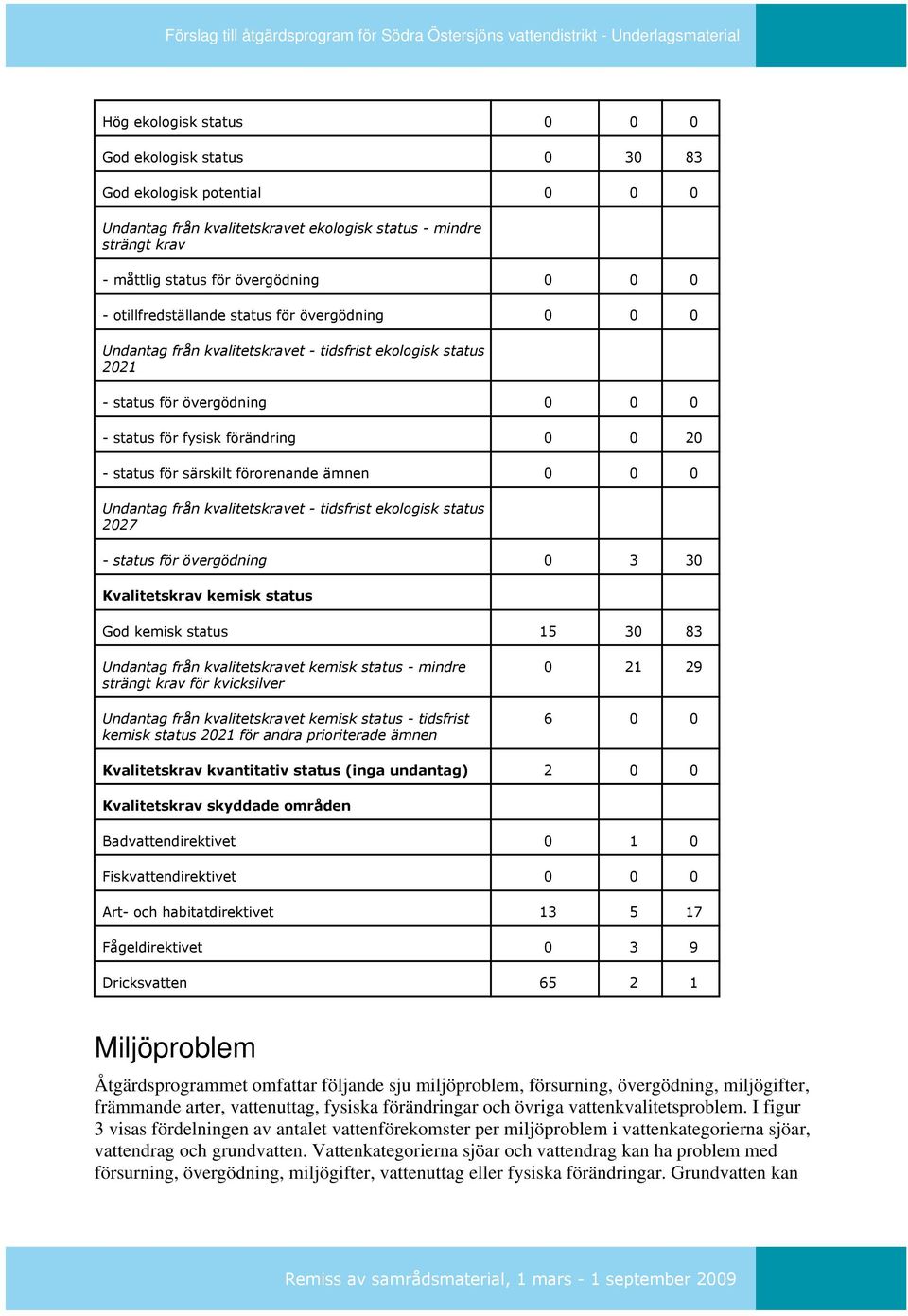 särskilt förorenande ämnen 0 0 0 Undantag från kvalitetskravet - tidsfrist ekologisk status 2027 - status för övergödning 0 3 30 Kvalitetskrav kemisk status God kemisk status 15 30 83 Undantag från