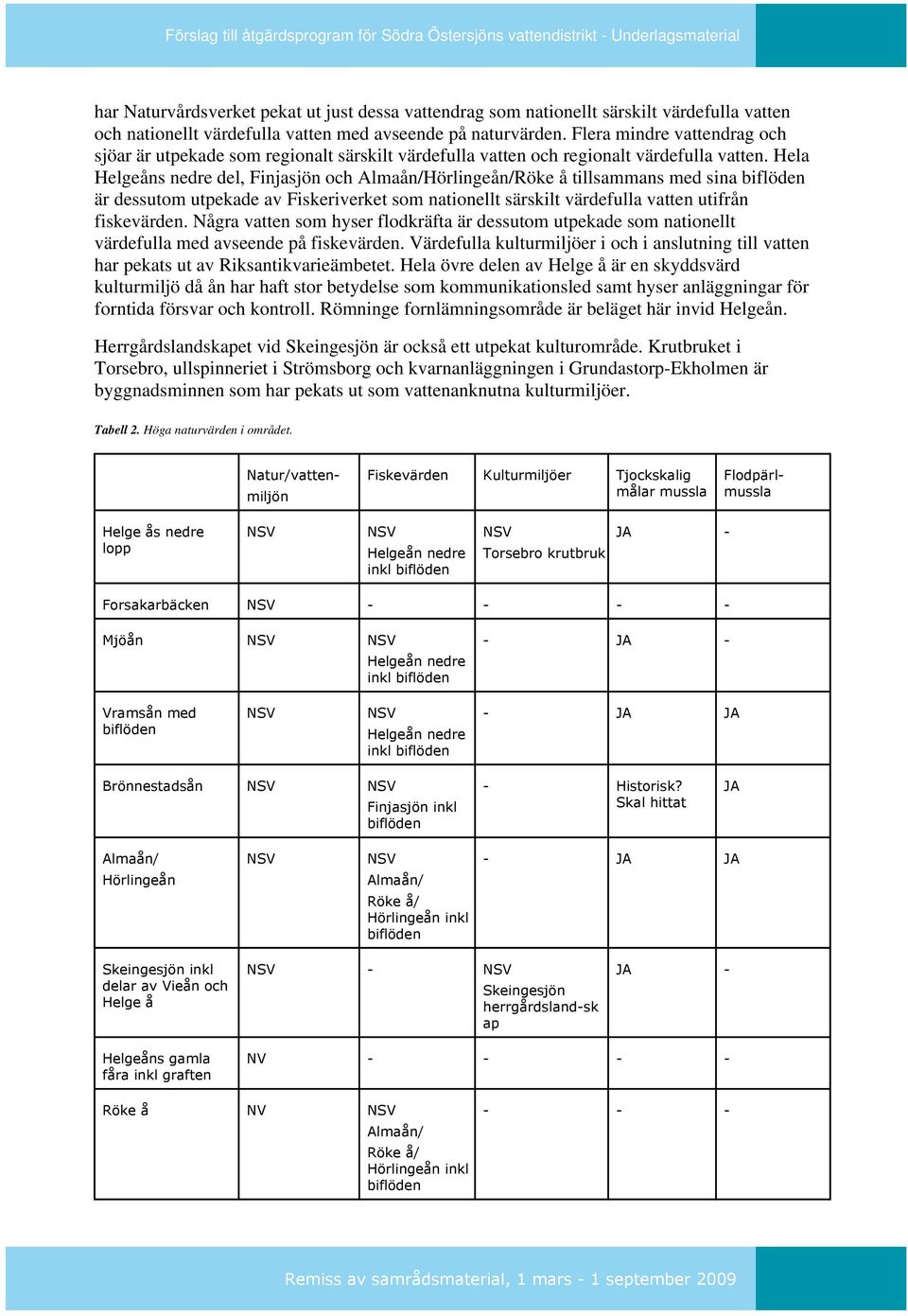 Hela Helgeåns nedre del, Finjasjön och Almaån/Hörlingeån/Röke å tillsammans med sina biflöden är dessutom utpekade av Fiskeriverket som nationellt särskilt värdefulla vatten utifrån fiskevärden.