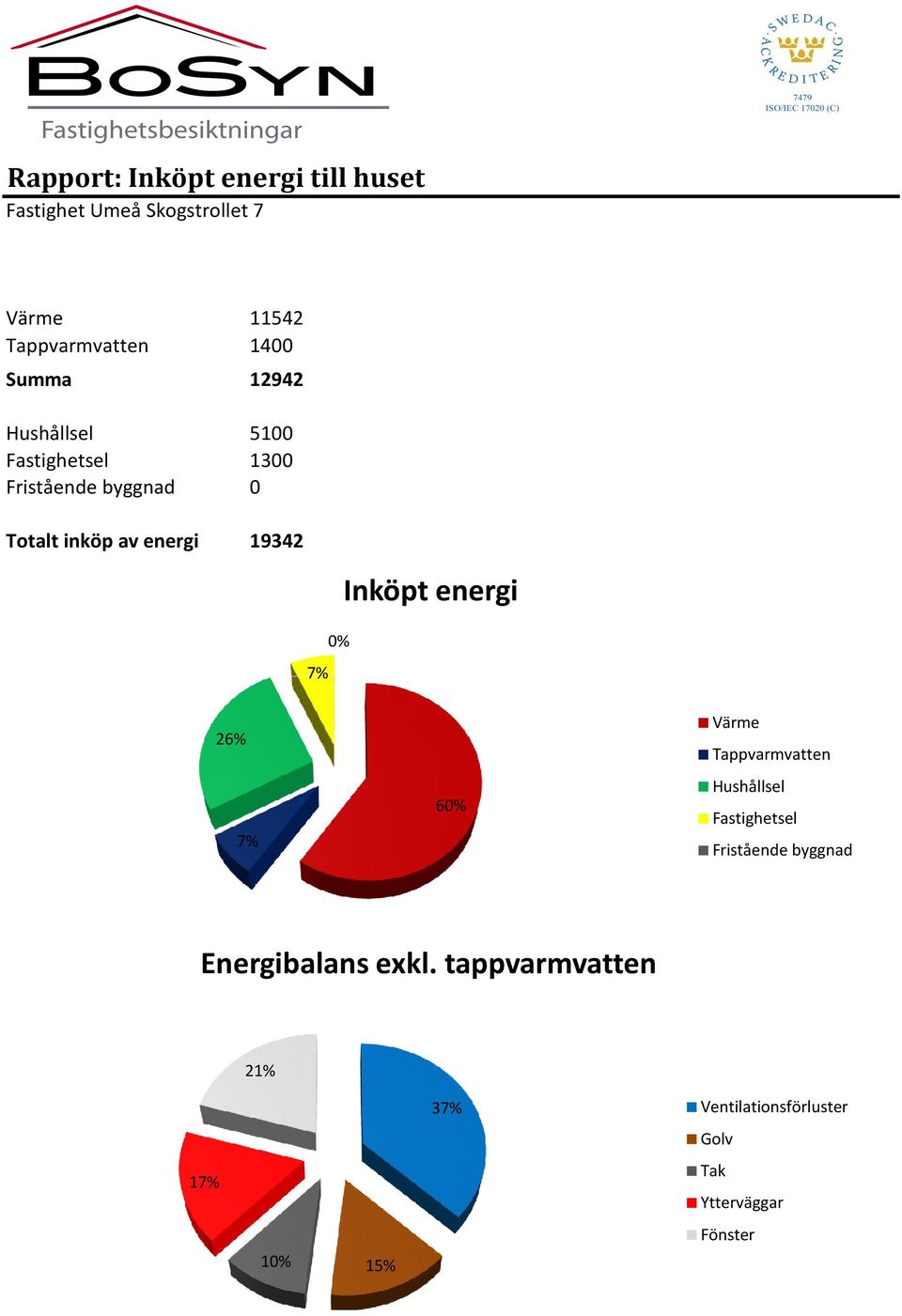 7% 0% Inköpt energi 26% 7% 60% Värme Tappvarmvatten Hushållsel Fastighetsel Fristående byggnad