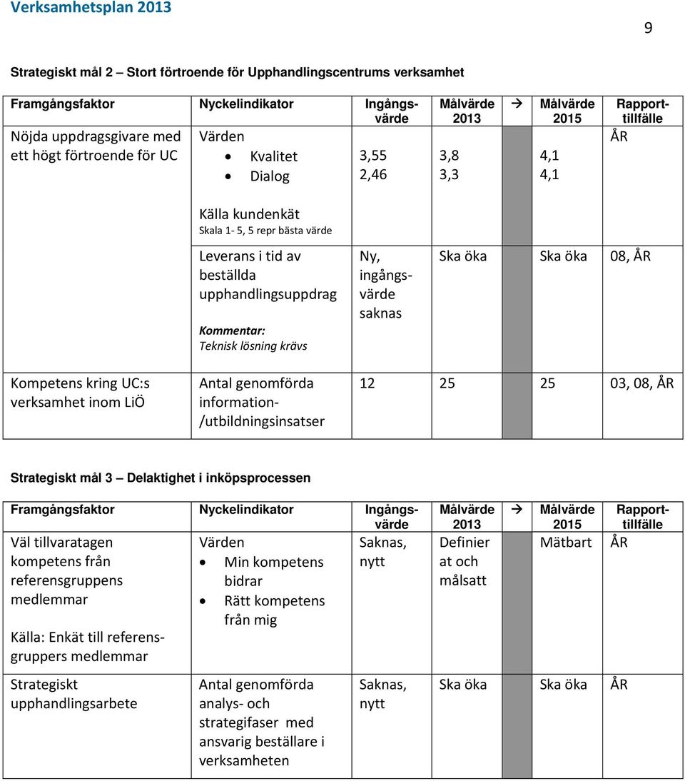 saknas Ska öka Ska öka 08, ÅR Kompetens kring UC:s verksamhet inom LiÖ Antal genomförda information /utbildningsinsatser 12 25 25 03, 08, ÅR Strategiskt mål 3 Delaktighet i inköpsprocessen