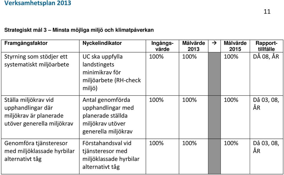 landstingets minimikrav för miljöarbete (RH check miljö) Antal genomförda upphandlingar med planerade ställda miljökrav utöver generella miljökrav Förstahandsval