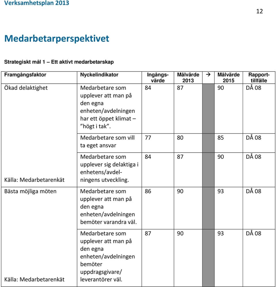 Medarbetare som vill ta eget ansvar Källa: Medarbetarenkät Bästa möjliga möten Källa: Medarbetarenkät Medarbetare som upplever sig delaktiga i enhetens/avdelningens utveckling.