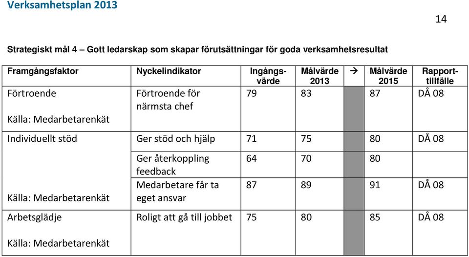 Rapporttillfälle Individuellt stöd Ger stöd och hjälp 71 75 80 DÅ 08 Källa: Medarbetarenkät Arbetsglädje Källa: