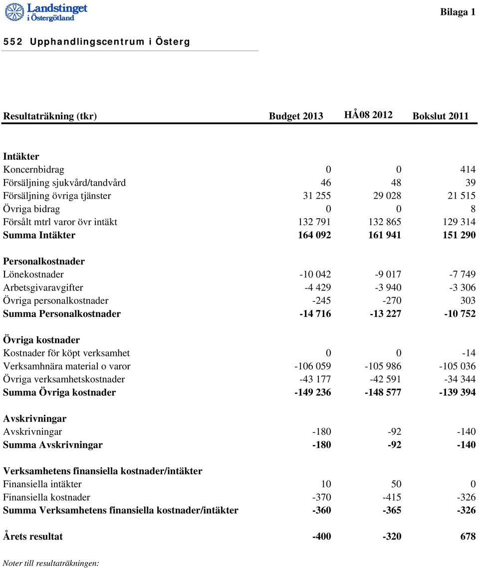 Arbetsgivaravgifter -4 429-3 940-3 306 Övriga personalkostnader -245-270 303 Summa Personalkostnader -14 716-13 227-10 752 Övriga kostnader Kostnader för köpt verksamhet 0 0-14 Verksamhnära material
