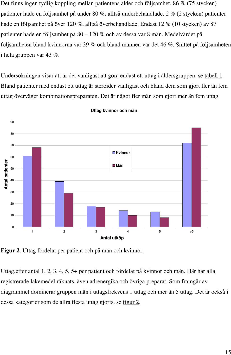 Medelvärdet på följsamheten bland kvinnorna var 39 % och bland männen var det 46 %. Snittet på följsamheten i hela gruppen var 43 %.