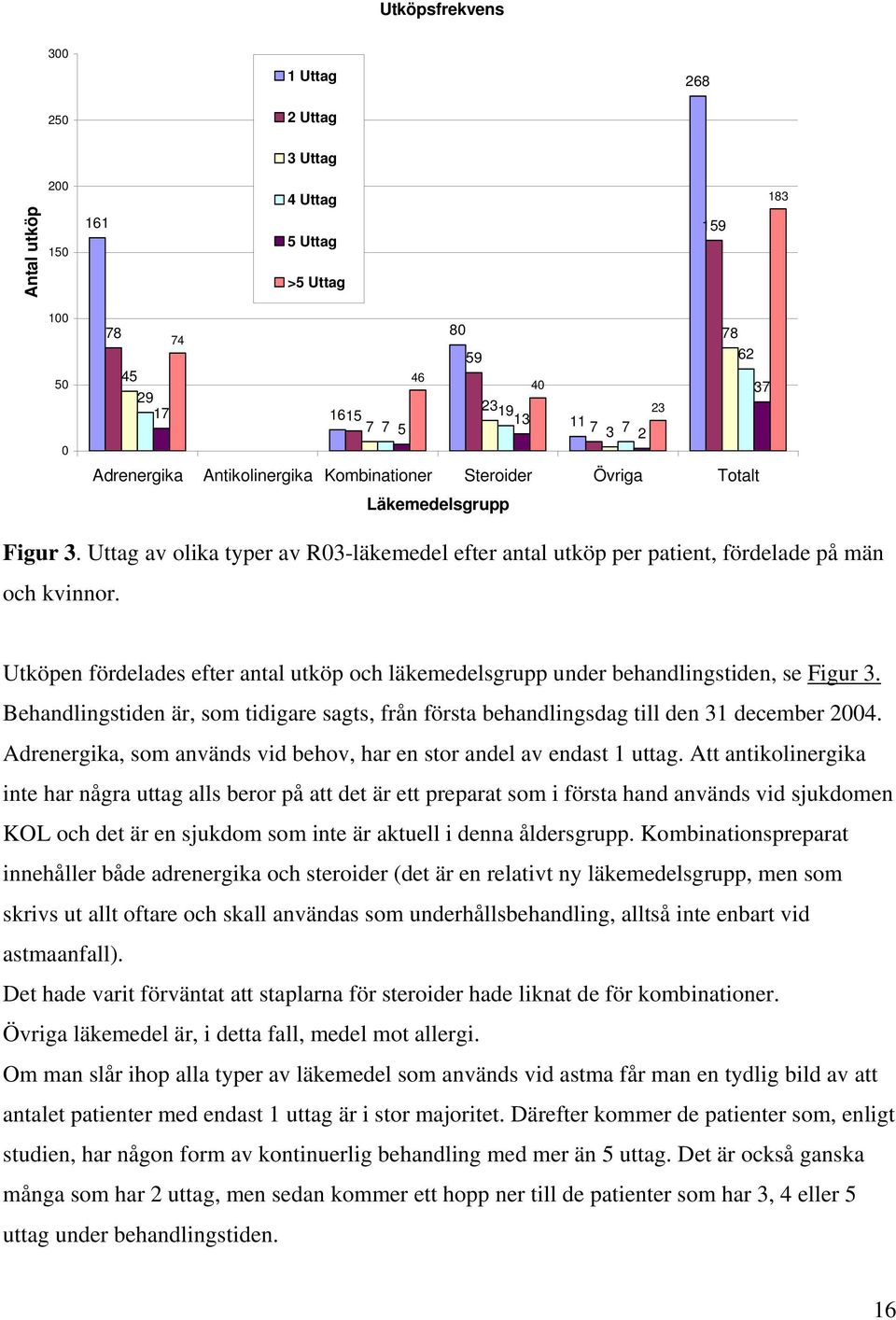 Utköpen fördelades efter antal utköp och läkemedelsgrupp under behandlingstiden, se Figur 3. Behandlingstiden är, som tidigare sagts, från första behandlingsdag till den 31 december 2004.