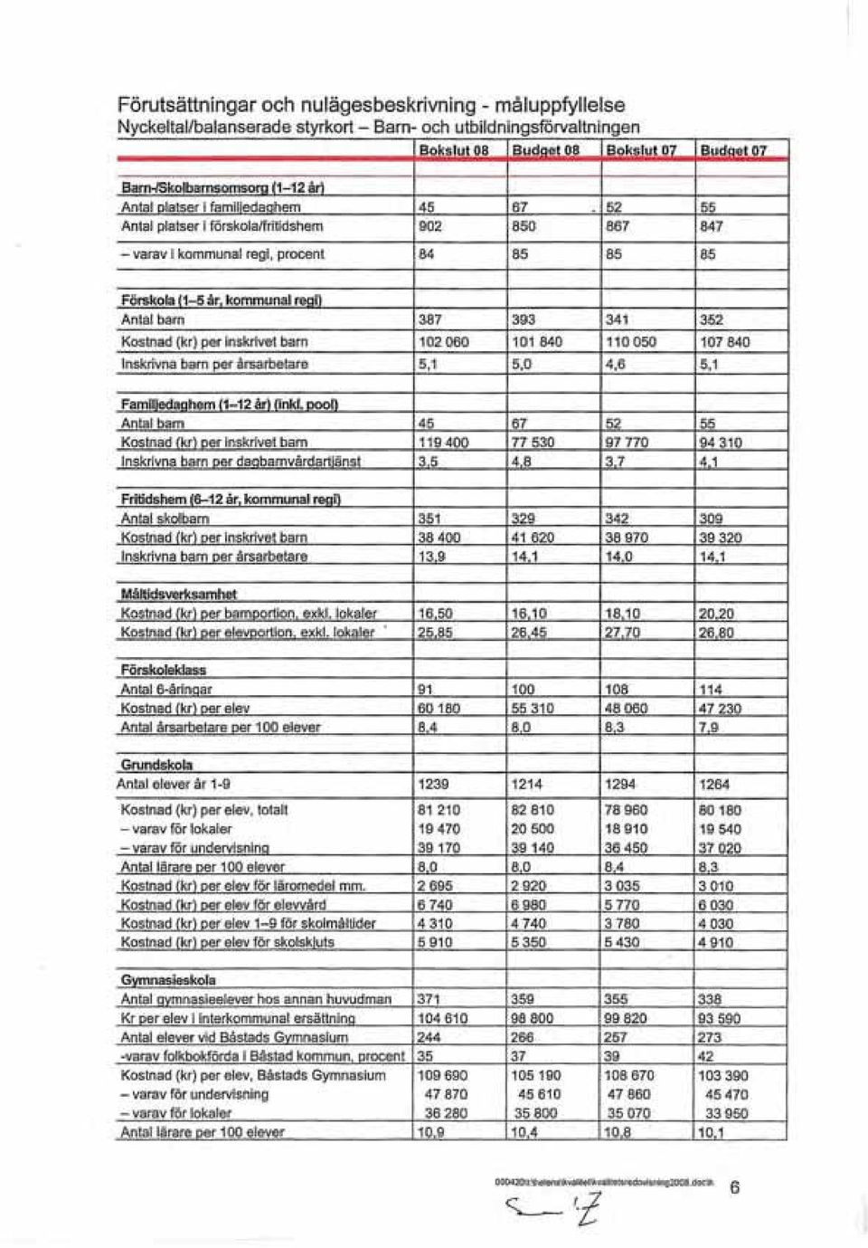 847 - varav i kommunal regi, procent 84 85 85 85 Förskola (1-5 år kommunal rean Antal barn 387 393 341 352 Kostnad (kr) per inskrivet barn 102060 101 840 110050 107840 Inskrivna barn per årsarbetare