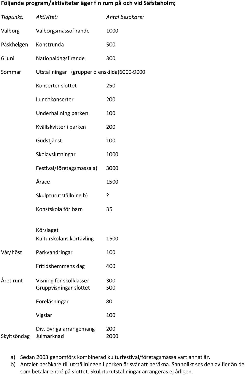 3000 Årace 1500 Skulpturutställning b)?