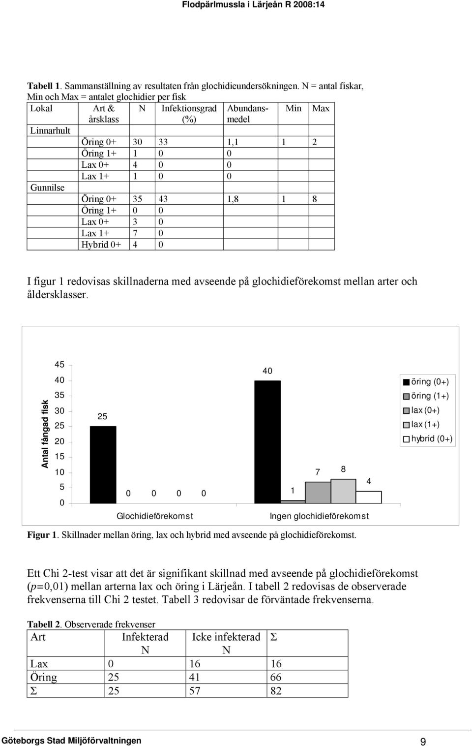 1+ 1 0 0 Öring 0+ 35 43 1,8 1 8 Öring 1+ 0 0 Lax 0+ 3 0 Lax 1+ 7 0 Hybrid 0+ 4 0 I figur 1 redovisas skillnaderna med avseende på glochidieförekomst mellan arter och åldersklasser.