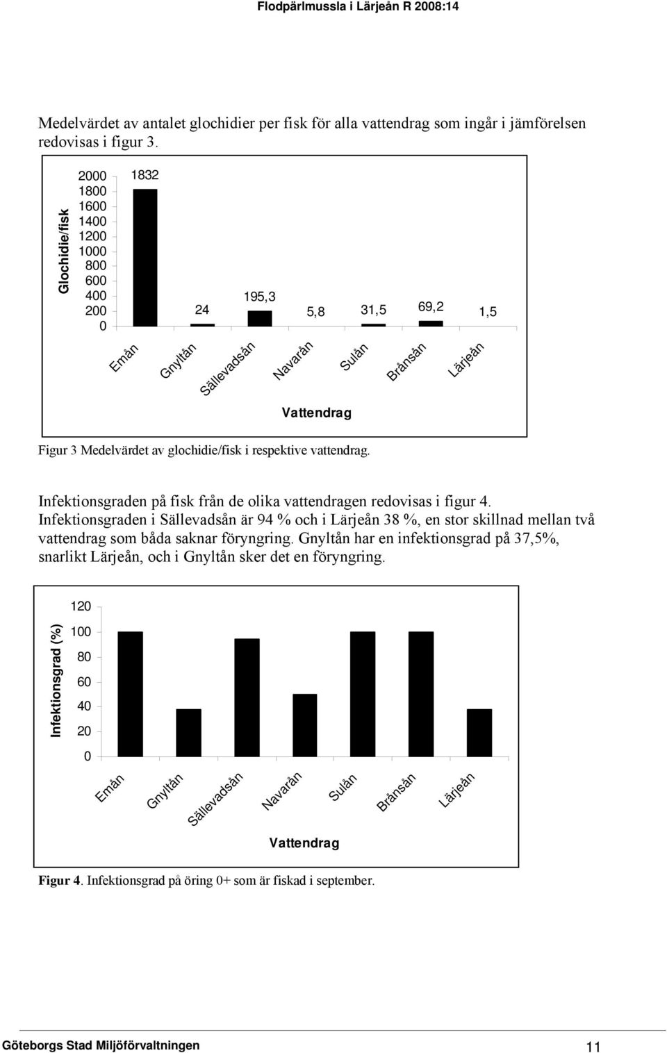 i respektive vattendrag. Infektionsgraden på fisk från de olika vattendragen redovisas i figur 4.