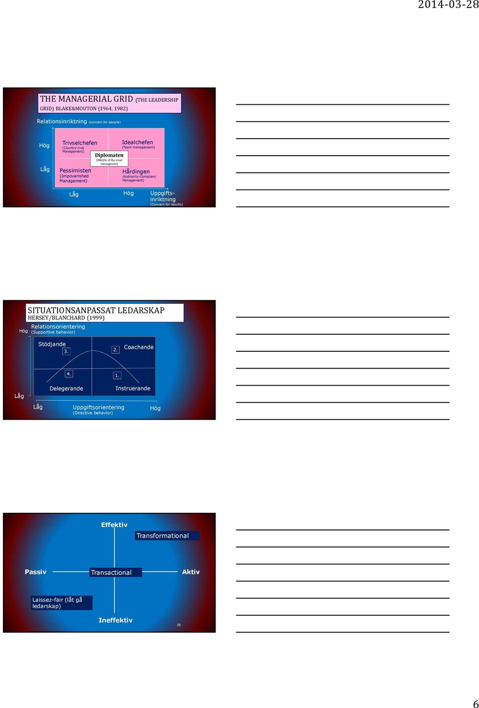 Uppgiftsinriktning (Concern for results) SITUATIONSANPASSAT LEDARSKAP HERSEY/BLANCHARD (1999) Relationsorientering Hög (Supportive behavior) Stödjande 3. 2.