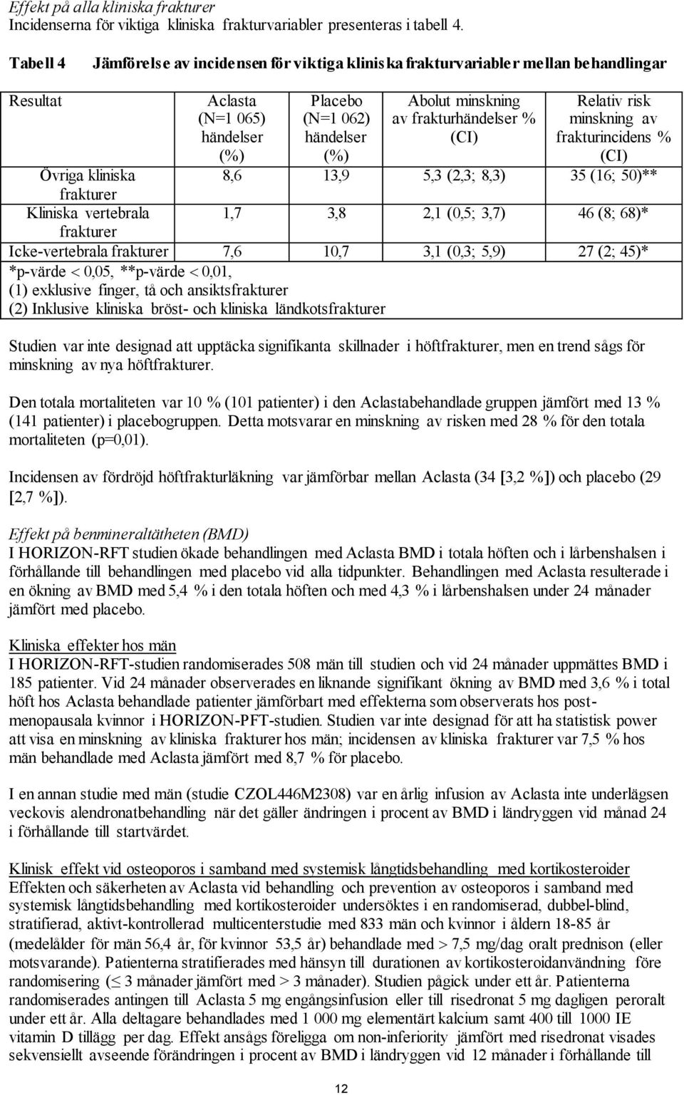 frakturhändelser % (CI) Relativ risk minskning av frakturincidens % (CI) Övriga kliniska 8,6 13,9 5,3 (2,3; 8,3) 35 (16; 50)** frakturer Kliniska vertebrala 1,7 3,8 2,1 (0,5; 3,7) 46 (8; 68)*