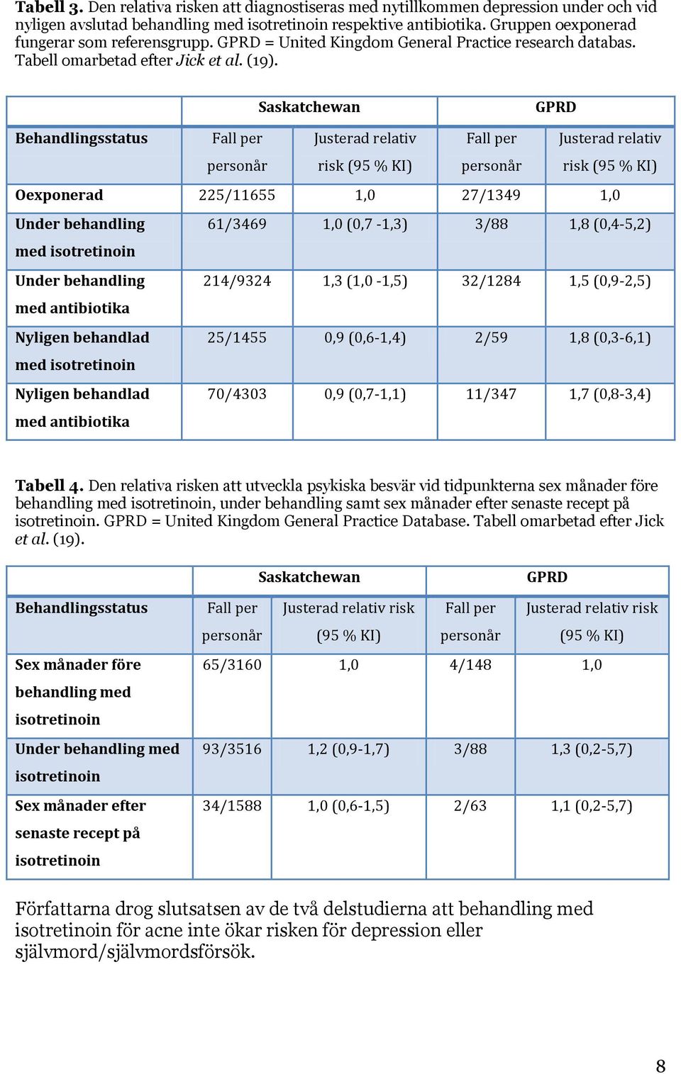 Saskatchewan GPRD Behandlingsstatus Fall per personår Justerad relativ risk (95 % KI) Fall per personår Justerad relativ risk (95 % KI) Oexponerad 225/11655 1,0 27/1349 1,0 Under behandling 61/3469