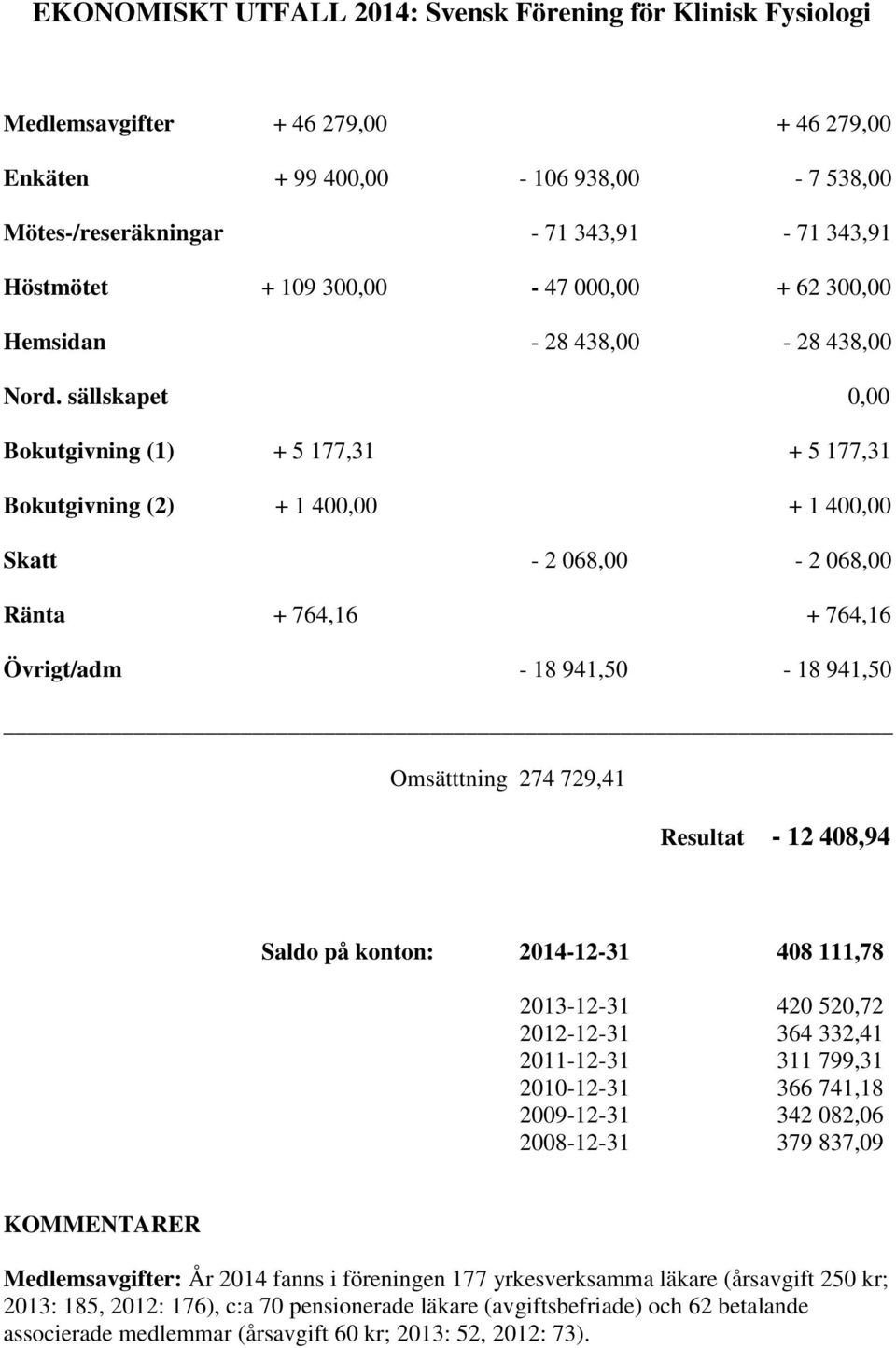 sällskapet 0,00 Bokutgivning (1) + 5 177,31 + 5 177,31 Bokutgivning (2) + 1 400,00 + 1 400,00 Skatt - 2 068,00-2 068,00 Ränta + 764,16 + 764,16 Övrigt/adm - 18 941,50-18 941,50 Omsätttning 274 729,41