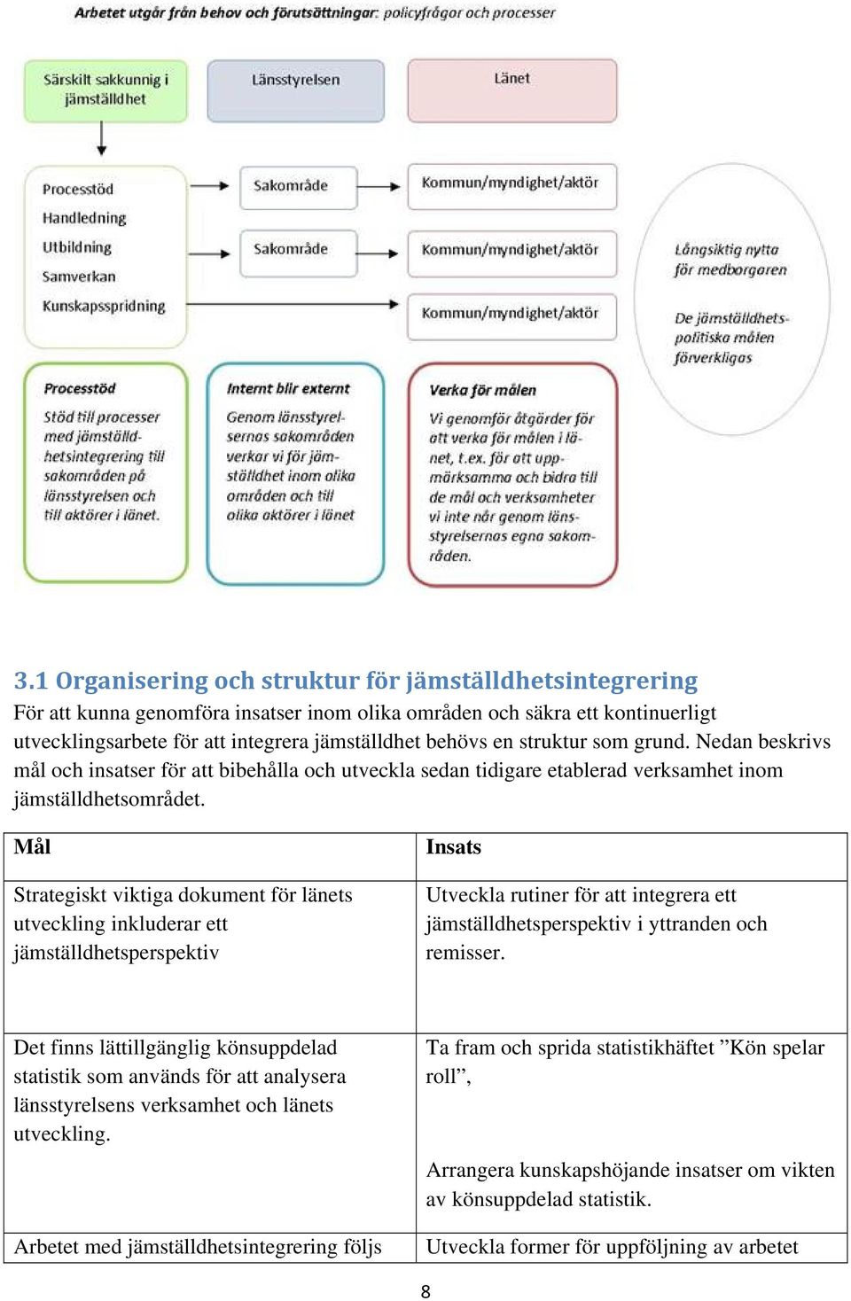 Mål Strategiskt viktiga dokument för länets utveckling inkluderar ett jämställdhetsperspektiv Insats Utveckla rutiner för att integrera ett jämställdhetsperspektiv i yttranden och remisser.