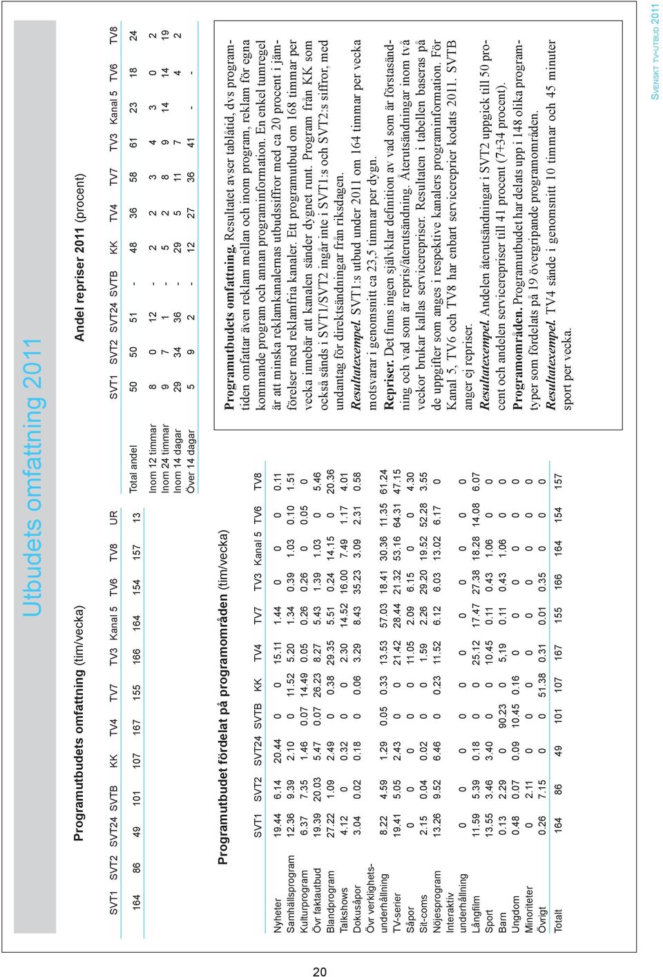2 Över 14 dagar 5 9 2-12 27 36 41 - - Programutbudet fördelat på programområden (tim/vecka) SVT1 SVT2 SVT24 SVTB KK TV4 TV7 TV3 Kanal 5 TV6 TV8 Nyheter 19.44 6.14 20.44 0 0 15.11 1.44 0 0 0 0.