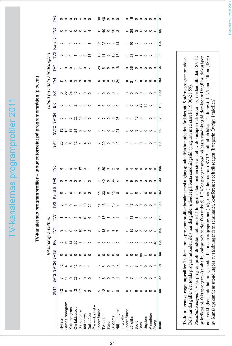 4 0 14 0 0 0 0 0 0 5 11 2 0 24 0 0 0 0 0 0 Övr faktautbud 12 23 12 0 25 5 4 1 1 0 4 12 24 22 2 46 3 1 1 0 0 2 Blandprogram 17 1 6 0 1 18 4 0 9 0 13 1 2 15 0 1 9 7 0 3 0 4 Talkshows 3 0 1 0 0 1 10 10
