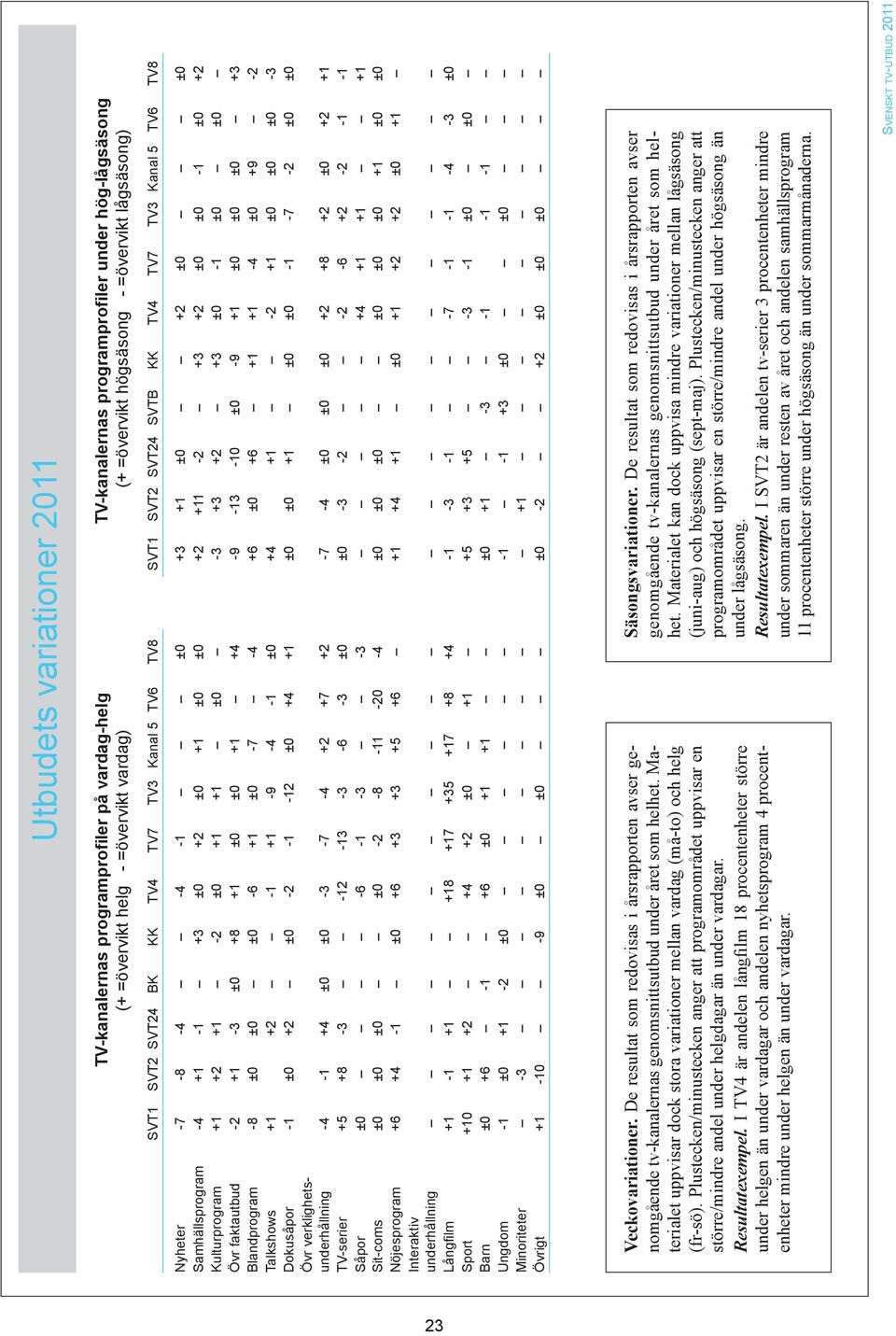 +2 +11-2 +3 +2 ±0 ±0-1 ±0 +2 Kulturprogram +1 +2 +1-2 ±0 +1 +1 ±0-3 +3 +2 +3 ±0-1 ±0 ±0 Övr faktautbud -2 +1-3 ±0 +8 +1 ±0 ±0 +1 +4-9 -13-10 ±0-9 +1 ±0 ±0 ±0 +3 Blandprogram -8 ±0 ±0 ±0-6 +1 ±0-7 -4