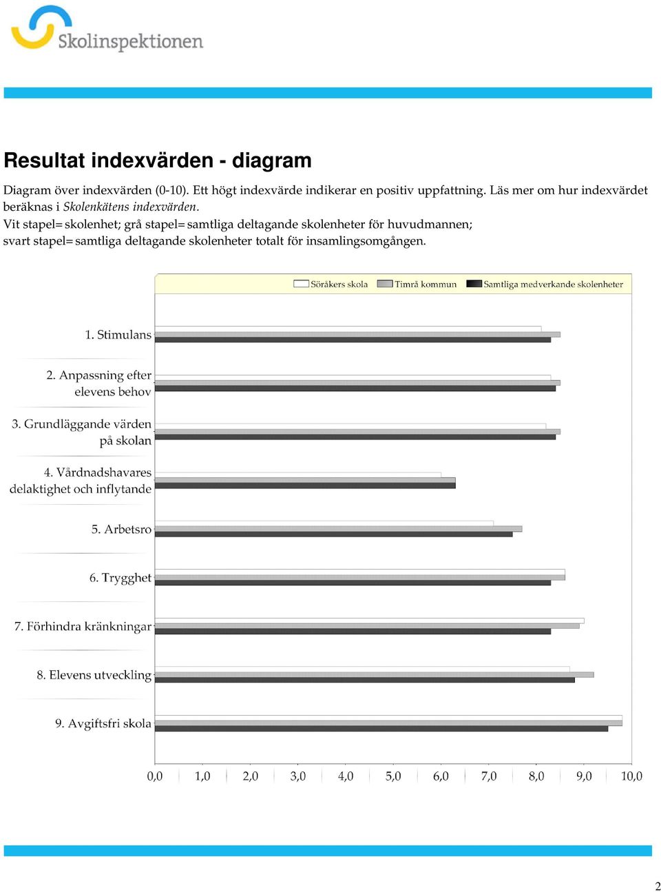 indexvärden Vit stapel= skolenhet; grå stapel= samtliga deltagande skolenheter för