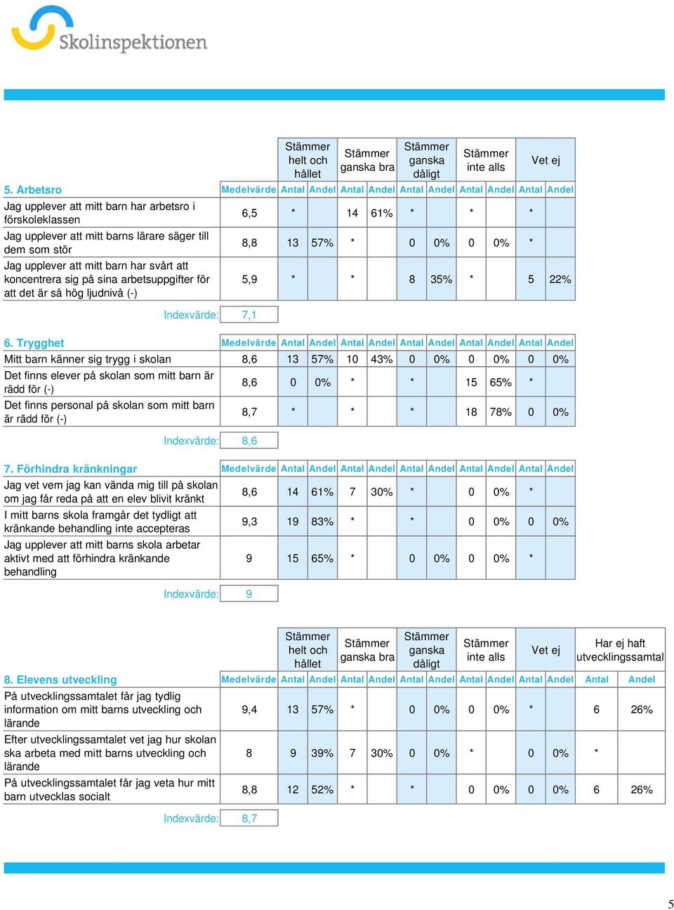 57% * 0 0% 0 0% * 5,9 * * 8 35% * 5 22% 6 Trygghet Medelvärde Antal Andel Antal Andel Antal Andel Antal Andel Antal Andel Mitt barn känner sig trygg i skolan 8,6 13 57% 10 43% 0 0% 0 0% 0 0% Det