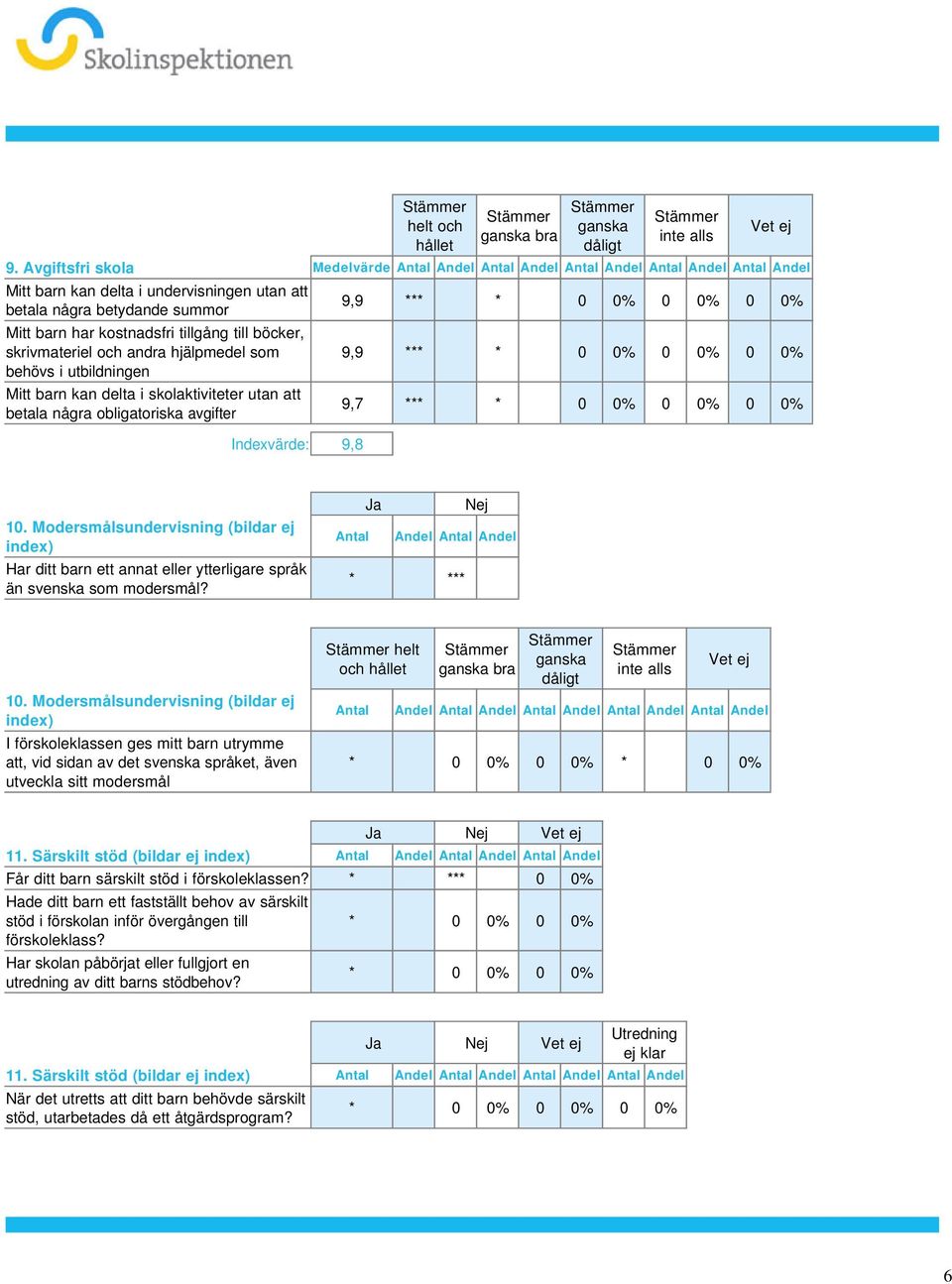 Indexvärde: 9,8 9,9 *** * 0 0% 0 0% 0 0% 9,9 *** * 0 0% 0 0% 0 0% 9,7 *** * 0 0% 0 0% 0 0% Modersmål f 1 10 Modersmålsundervisning (bildar ej index) Har ditt barn ett annat eller ytterligare språk än