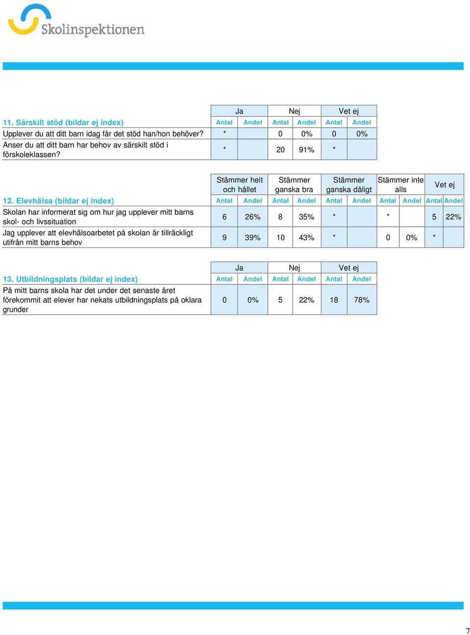 Elevhälsa f * 20 91% * helt och hållet ganska dåligt inte alls 12 Elevhälsa (bildar ej index) Antal Andel Antal Andel Antal Andel Antal Andel Antal Andel Skolan har informerat sig om hur jag upplever