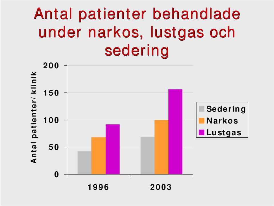 Antal patienter/klinik 150 100 50