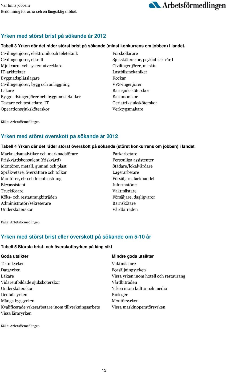 byggnadstekniker Testare och testledare, IT Operationssjuksköterskor Förskollärare Sjuksköterskor, psykiatrisk vård Civilingenjörer, maskin Lastbilsmekaniker Kockar VVS-ingenjörer Barnsjuksköterskor