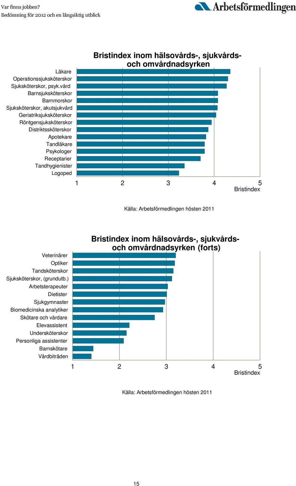 Tandläkare Psykologer Receptarier Tandhygienister Logoped inom hälsovårds-, sjukvårdsoch omvårdnadsyrken Veterinärer Optiker Tandsköterskor