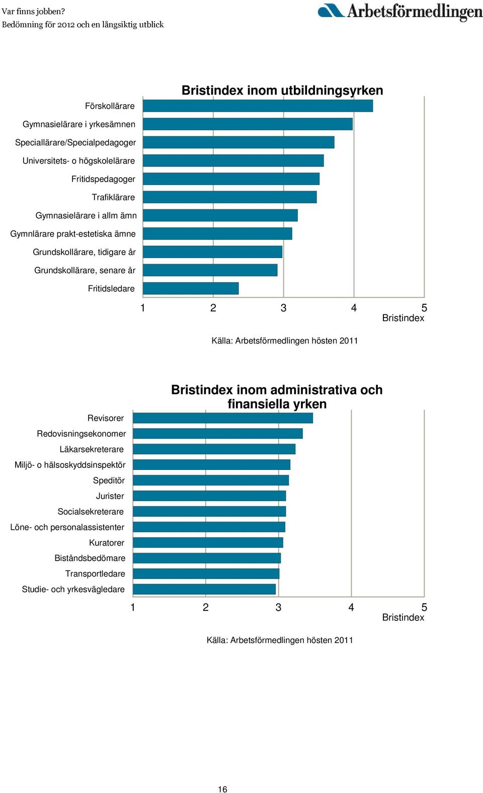 senare år Fritidsledare Revisorer Redovisningsekonomer Läkarsekreterare Miljö- o hälsoskyddsinspektör Speditör Jurister