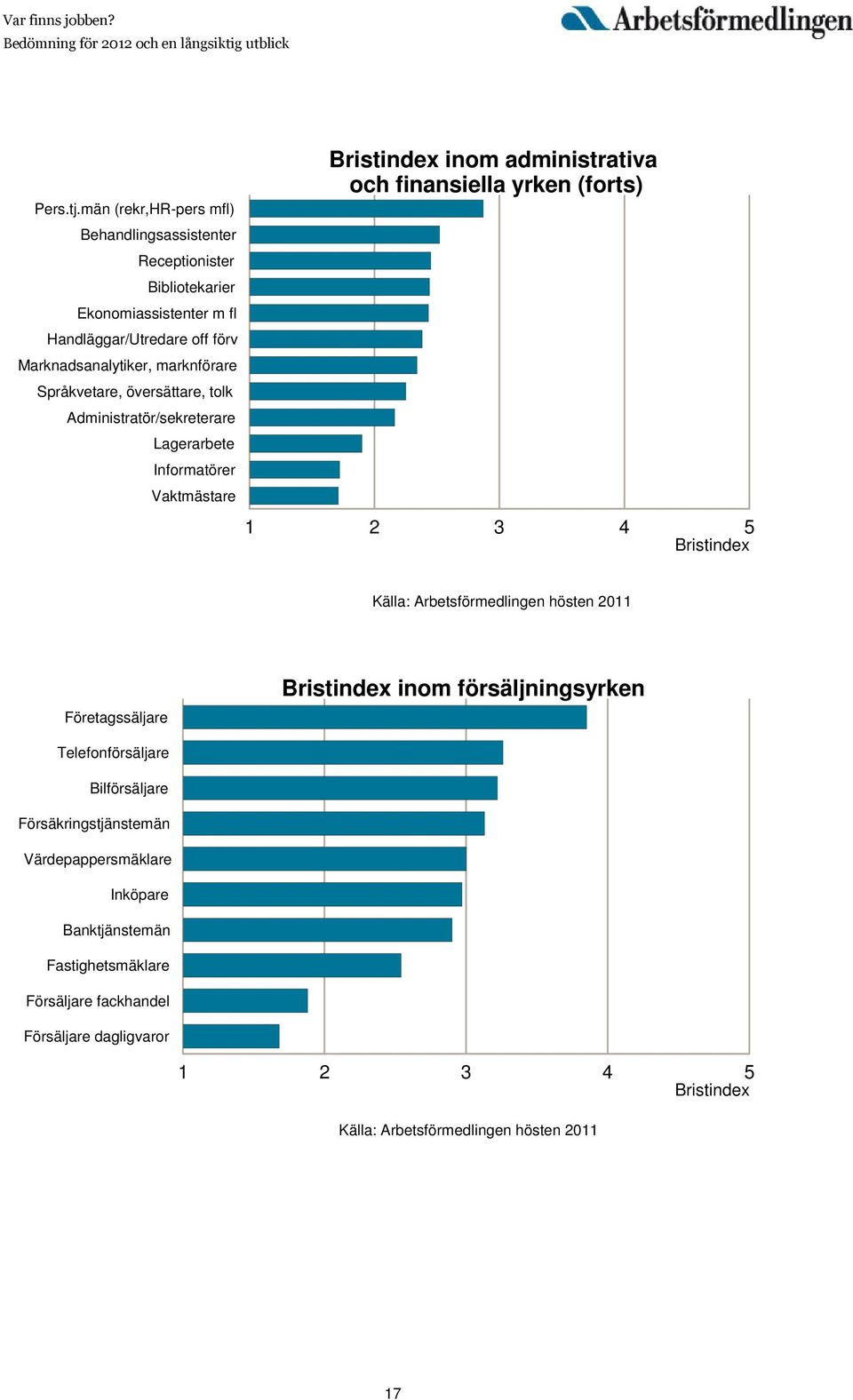 Marknadsanalytiker, marknförare Språkvetare, översättare, tolk Administratör/sekreterare Lagerarbete Informatörer Vaktmästare