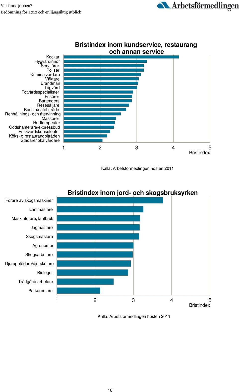 restaurangbiträden Städare/lokalvårdare inom kundservice, restaurang och annan service Förare av skogsmaskiner inom jord- och