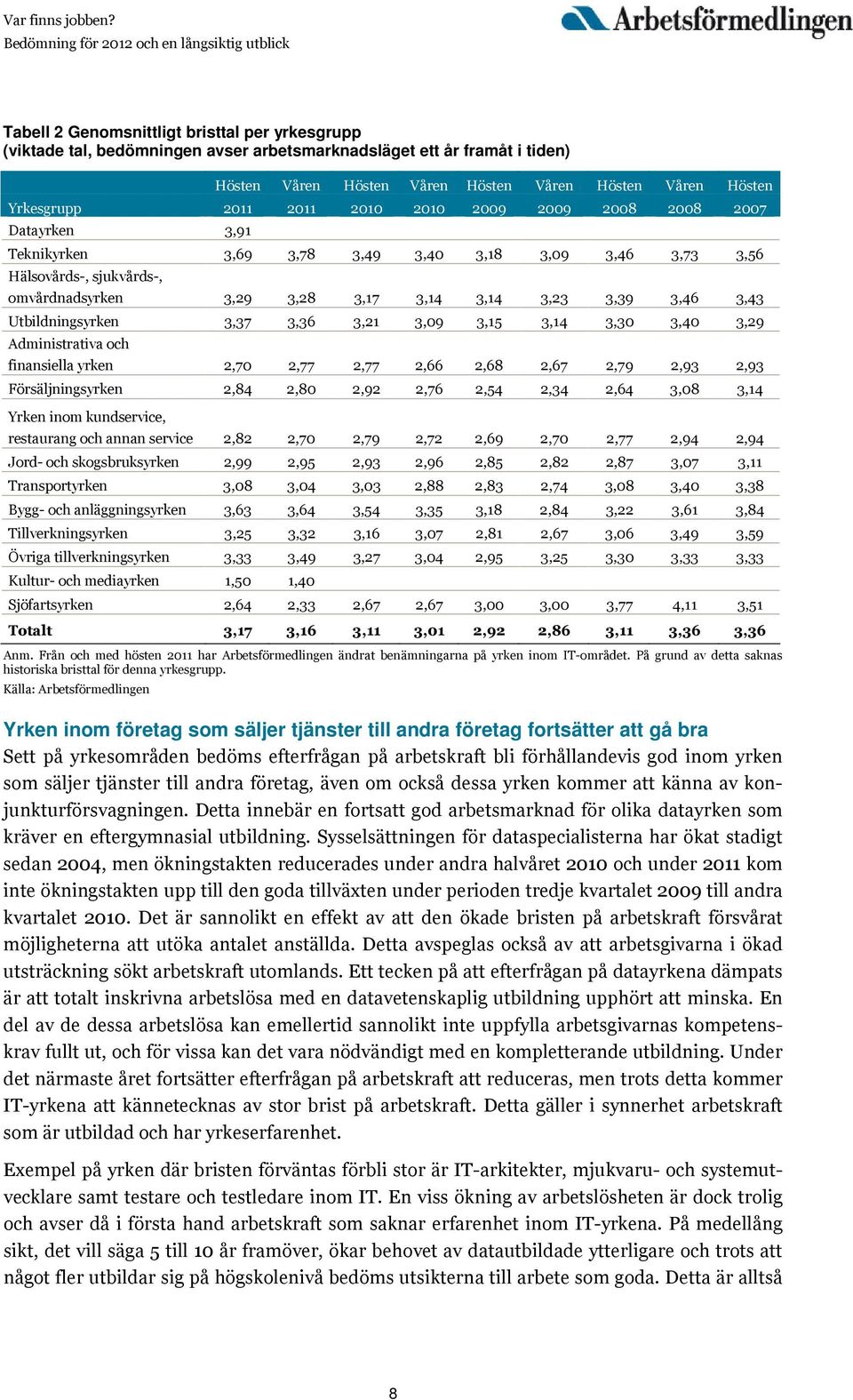 Utbildningsyrken 3,37 3,36 3,21 3,09 3,15 3,14 3,30 3,40 3,29 Administrativa och finansiella yrken 2,70 2,77 2,77 2,66 2,68 2,67 2,79 2,93 2,93 Försäljningsyrken 2,84 2,80 2,92 2,76 2,54 2,34 2,64