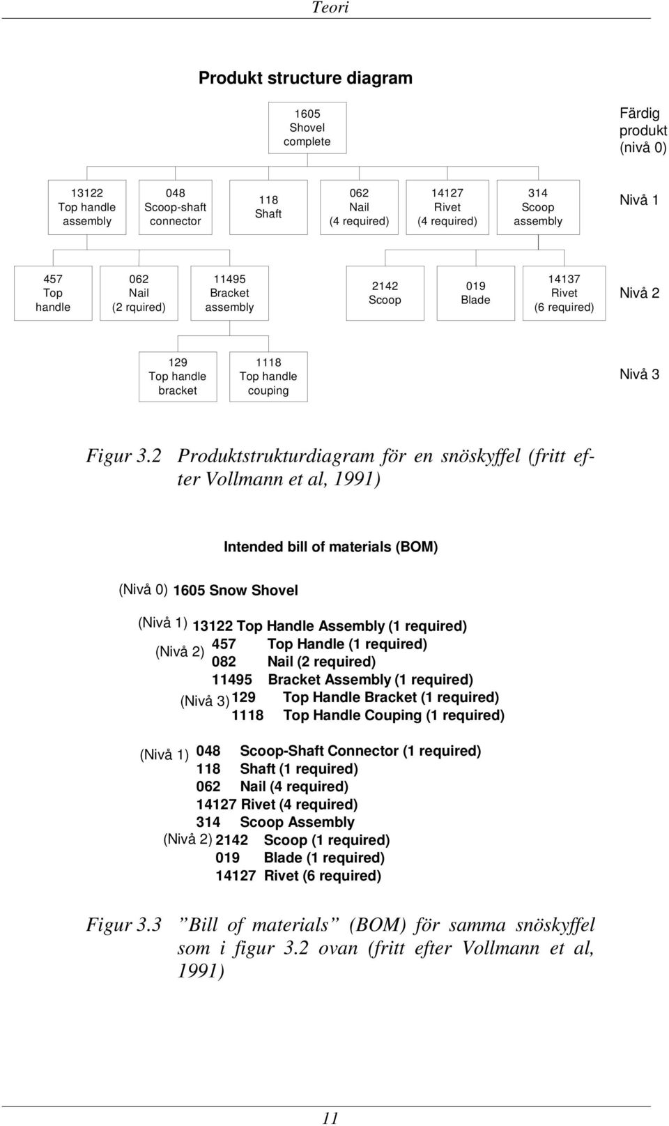2 Produktstrukturdiagram för en snöskyffel (fritt efter Vollmann et al, 1991) Intended bill of materials (BOM) (Nivå 0) 1605 Snow Shovel (Nivå 1) 13122 Top Handle Assembly (1 required) 457 Top Handle
