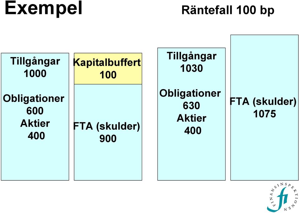 Obligationer 600 Aktier 400 FTA (skulder)