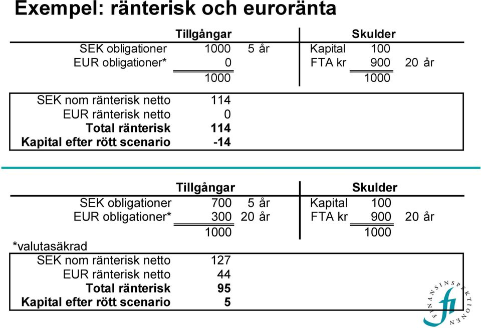 scenario -14 Tillgångar Skulder SEK obligationer 700 5 år Kapital 100 EUR obligationer* 300 20 år FTA kr 900 20 år