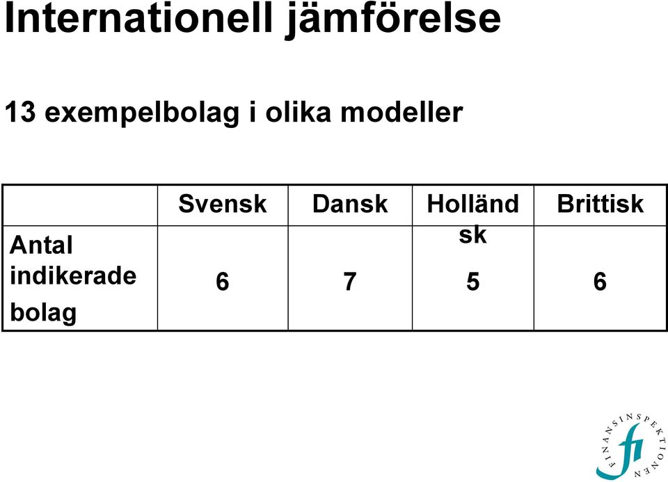 Antal indikerade bolag Svensk