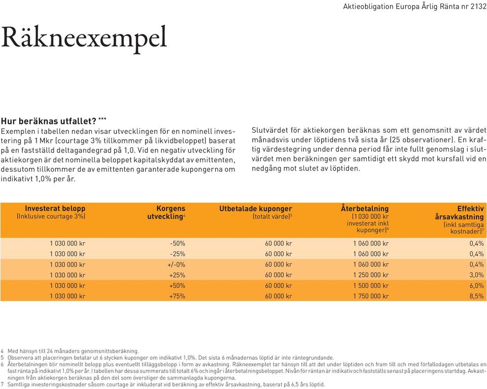 Vid en negativ utveckling för aktiekorgen är det nominella beloppet kapitalskyddat av emittenten, dessutom tillkommer de av emittenten garanterade kupongerna om indikativt 1,0% per år.