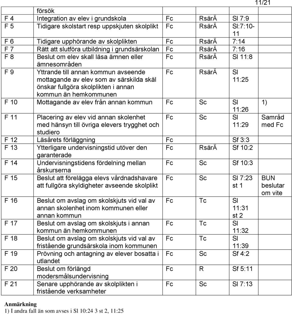 RsärÄ Sl 11:25 önskar fullgöra skolplikten i annan kommun än hemkommunen F 10 Mottagande av elev från annan kommun Sc Sl 1) F 11 Placering av elev vid annan skolenhet med hänsyn till övriga elevers