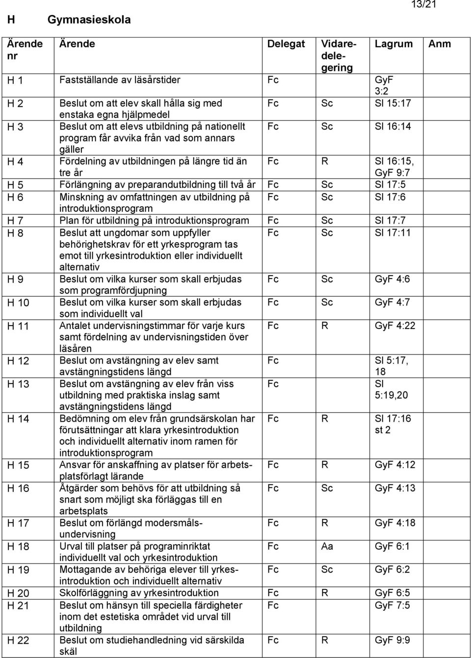 Minskning av omfattningen av utbildning på Sc Sl 17:6 introduktionsprogram H 7 Plan för utbildning på introduktionsprogram Sc Sl 17:7 H 8 Beslut att ungdomar som uppfyller behörighetskrav för ett