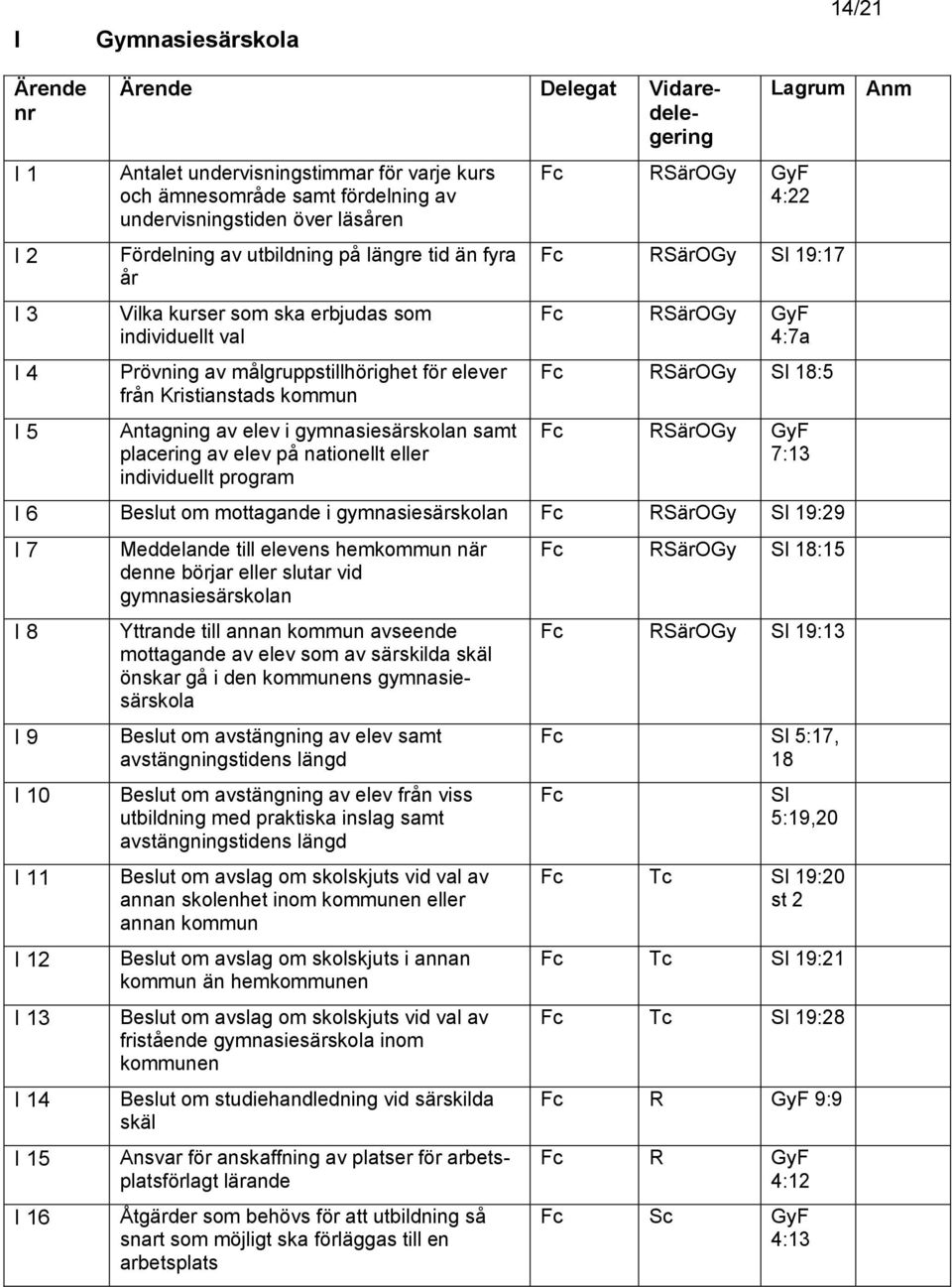 nationellt eller individuellt program Lagrum RSärOGy GyF 4:22 RSärOGy Sl 19:17 RSärOGy GyF 4:7a RSärOGy Sl 18:5 RSärOGy GyF 7:13 I 6 Beslut om mottagande i gymnasiesärskolan RSärOGy Sl 19:29 I 7 I 8