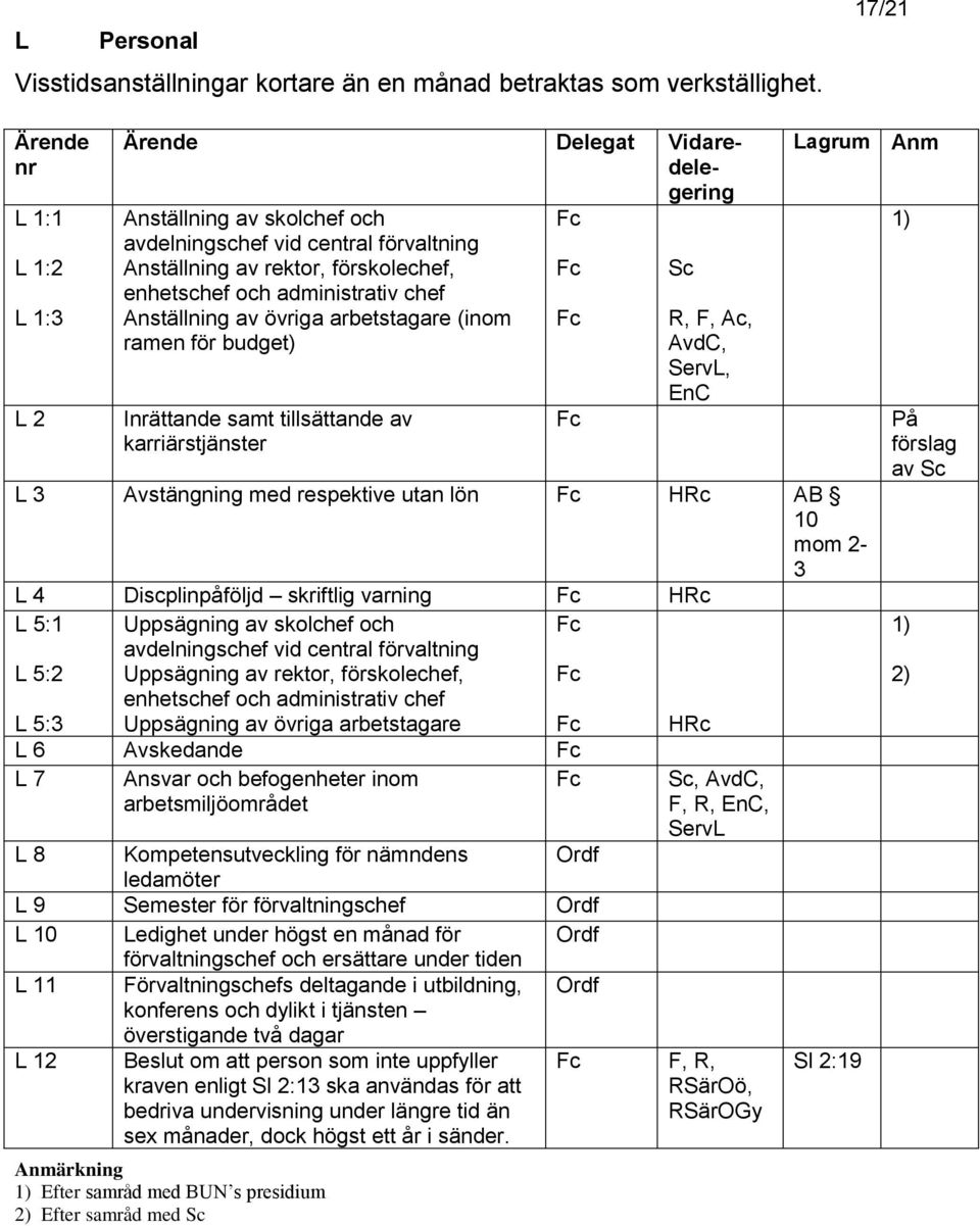 arbetstagare (inom ramen för budget) Iättande samt tillsättande av karriärstjänster Sc R, F, Ac, AvdC, ServL, EnC Lagrum L 3 Avstängning med respektive utan lön HRc AB 10 mom 2-3 L 4 Discplinpåföljd