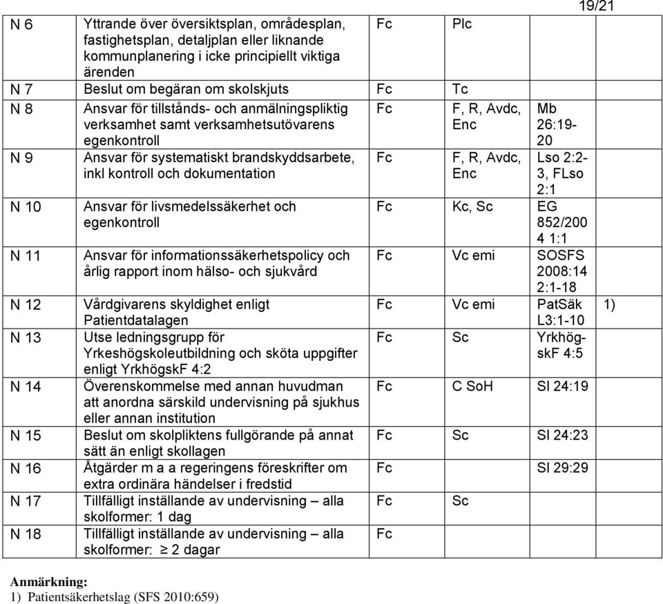 dokumentation Ansvar för livsmedelssäkerhet och egenkontroll Ansvar för informationssäkerhetspolicy och årlig rapport inom hälso- och sjukvård Vårdgivarens skyldighet enligt Patientdatalagen Utse