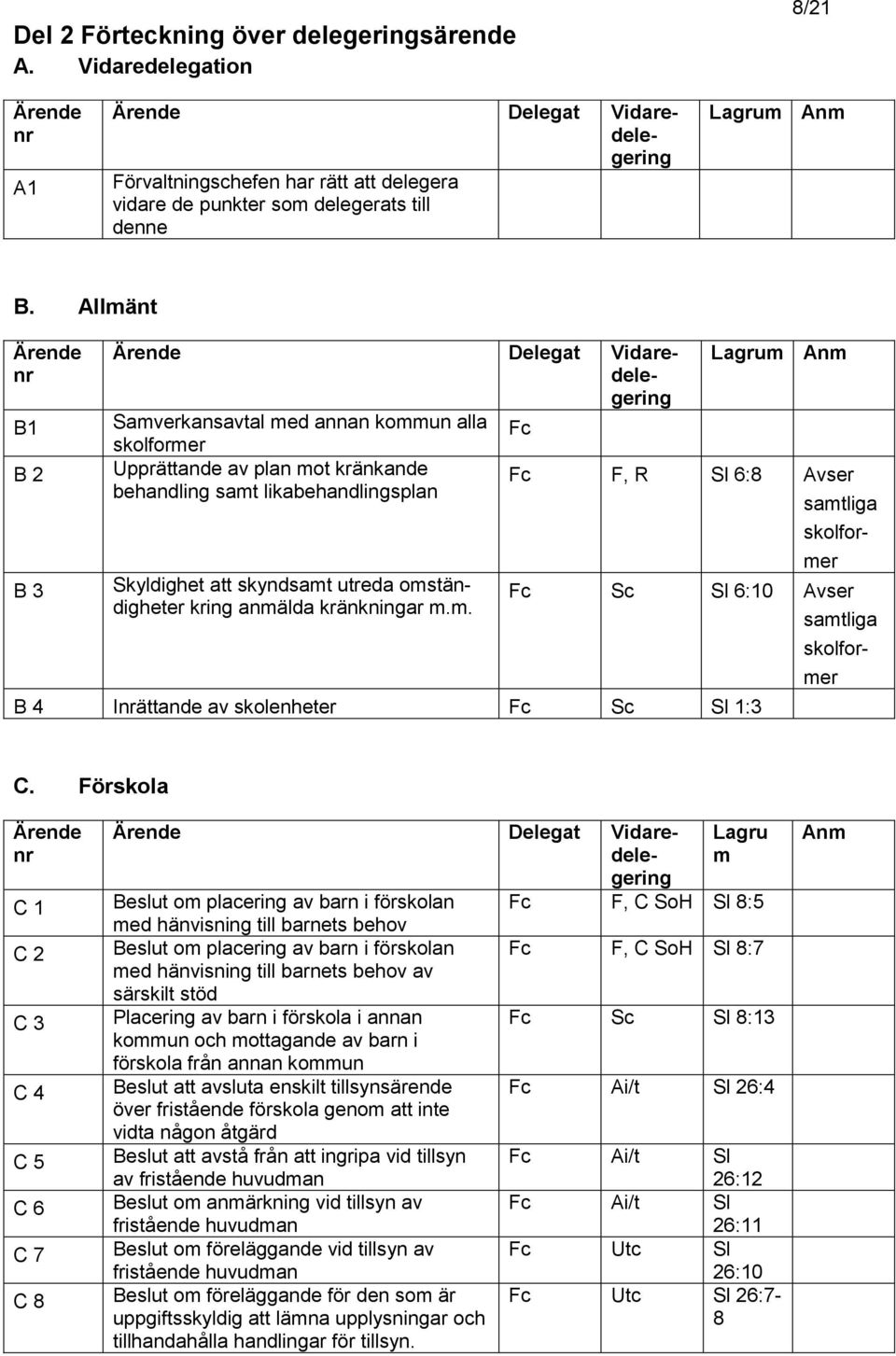 kommun alla skolformer Upprättande av plan mot kränkande F, R Sl 6:8 Avser behandling samt likabehandlingsplan samtliga skolformer skolformer C.