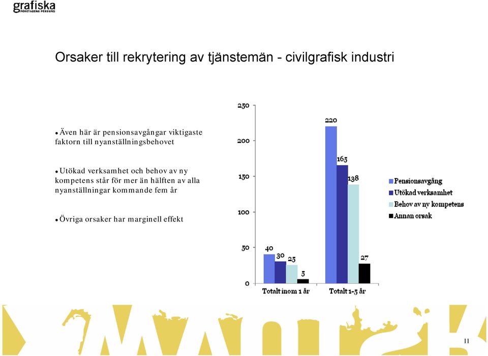 Utökad verksamhet och behov av ny kompetens står för mer än hälften av