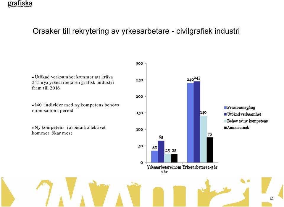 industri fram till 2016 140 individer med ny kompetens behövs inom