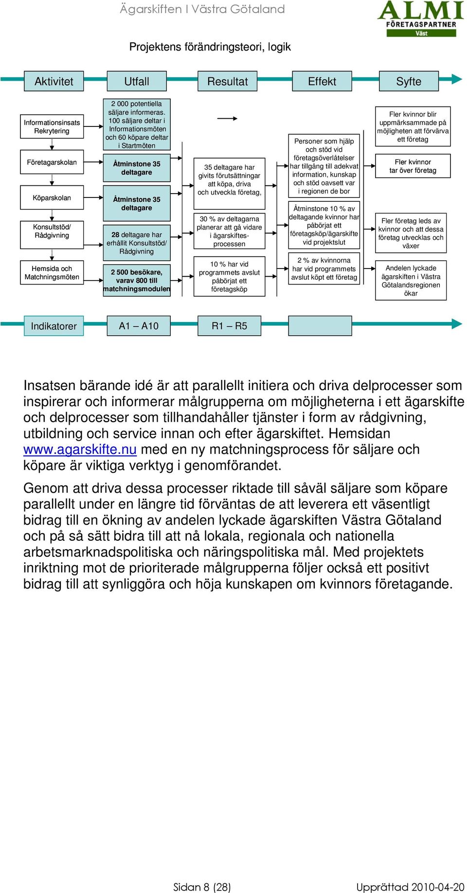 100 säljare deltar i Informationsmöten och 60 köpare deltar i Startmöten Åtminstone 35 deltagare Åtminstone 35 deltagare 28 deltagare har erhållit Konsultstöd/ Rådgivning 2 500 besökare, varav 800