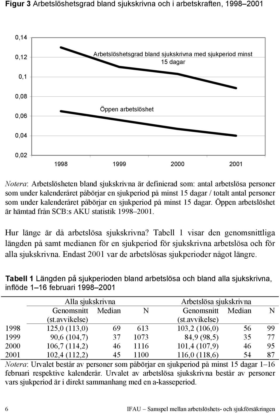 kalenderåret påbörjar en sjukperiod på minst 15 dagar. Öppen arbetslöshet är hämtad från SCB:s AKU statistik 1998 2001. Hur länge är då arbetslösa sjukskrivna?